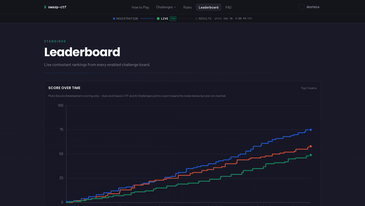Walkthrough of the contestant leaderboard: sweeping the score-over-time graph to read every team's score at that instant, then expanding the leading team to its members, its per-module totals and its per-target breakdown